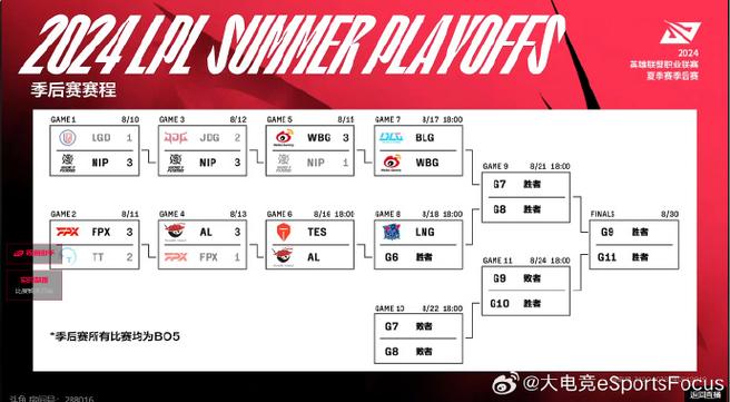 MKSPORTS：LPL夏季赛季后赛名额争夺进入白热化，lpl夏季季后赛名额有几个